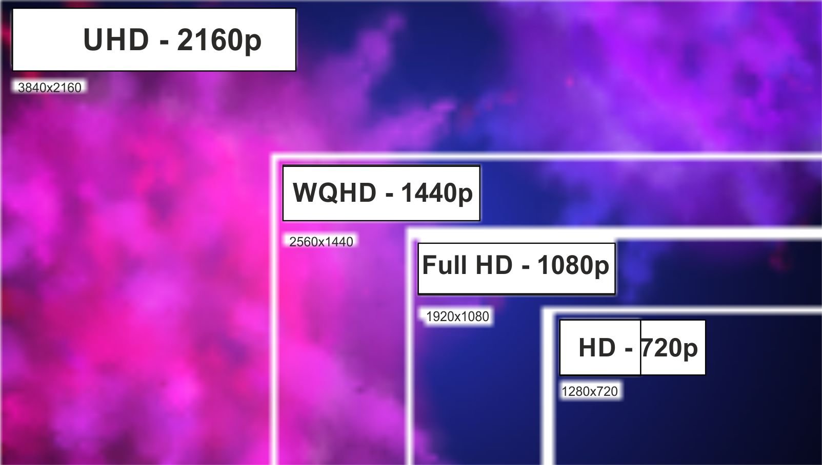 WQHD Full HD 4K und HD im Vergleich