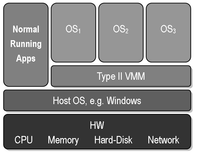 VirtaulBox vs Vmware: Aufbau eines Hypervisor Typ 2