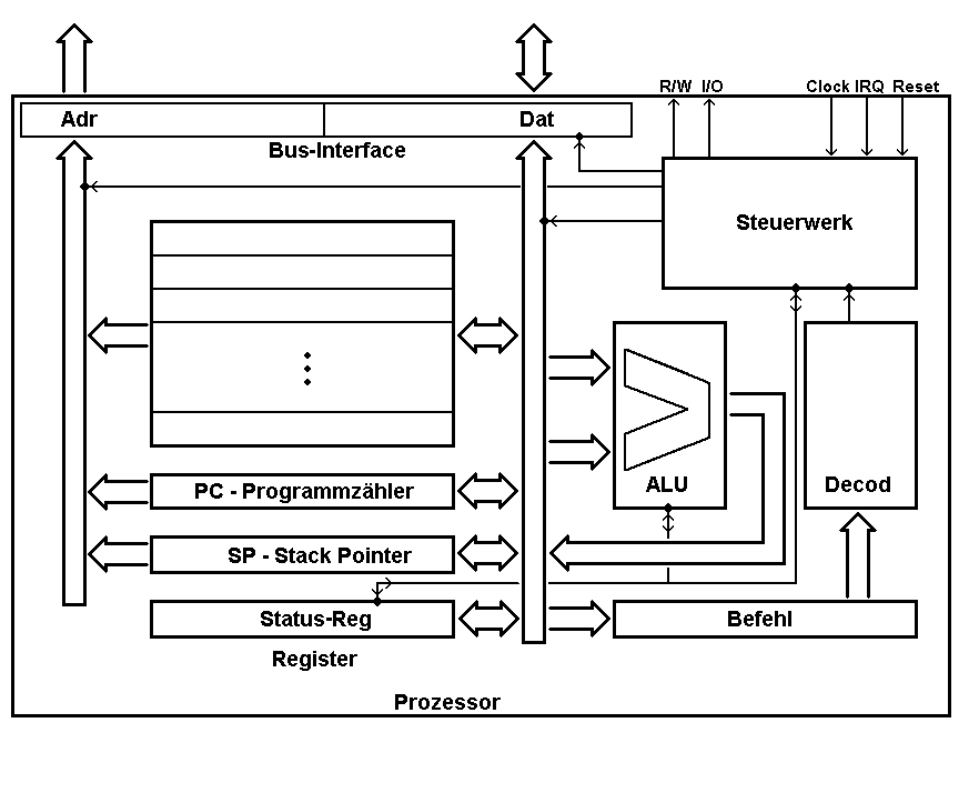 Darstellung vom Aufbau einer CPU